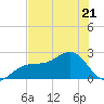 Pendola Point tide chart for Wednesday, June 21, 2023