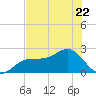 Pendola Point tide chart for Thursday, June 22, 2023