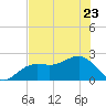 Pendola Point tide chart for Friday, June 23, 2023