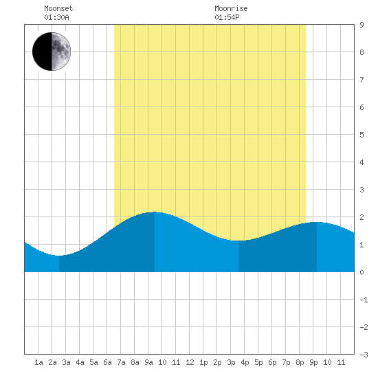 Pendola Point tide chart for Monday, June 26, 2023