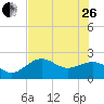 Pendola Point tide chart for Monday, June 26, 2023