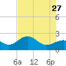 Pendola Point tide chart for Tuesday, June 27, 2023