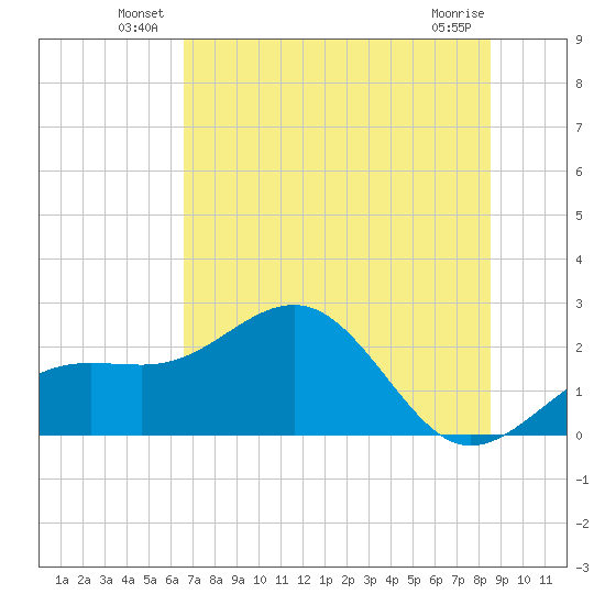 Pendola Point tide chart for Friday, June 30, 2023
