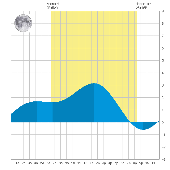 Pendola Point tide chart for Saturday, June 3, 2023
