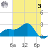 Pendola Point tide chart for Saturday, June 3, 2023