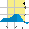 Pendola Point tide chart for Sunday, June 4, 2023