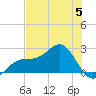 Pendola Point tide chart for Monday, June 5, 2023