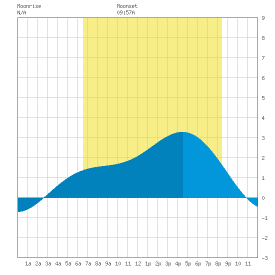 Pendola Point tide chart for Wednesday, June 7, 2023
