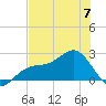 Pendola Point tide chart for Wednesday, June 7, 2023