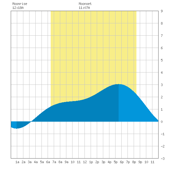 Pendola Point tide chart for Thursday, June 8, 2023