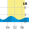 Pendola Point tide chart for Monday, July 10, 2023