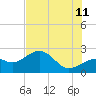 Pendola Point tide chart for Tuesday, July 11, 2023