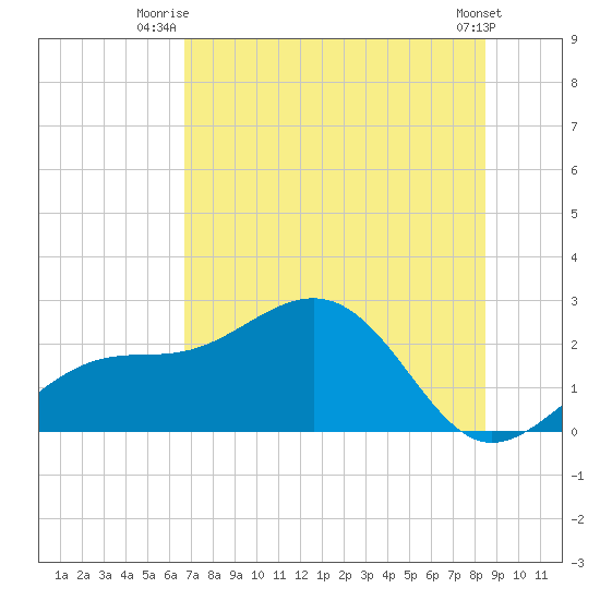 Pendola Point tide chart for Saturday, July 15, 2023