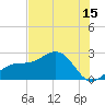 Pendola Point tide chart for Saturday, July 15, 2023