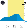 Pendola Point tide chart for Monday, July 17, 2023