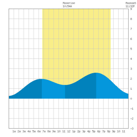 Pendola Point tide chart for Saturday, July 22, 2023