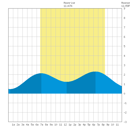 Pendola Point tide chart for Sunday, July 23, 2023