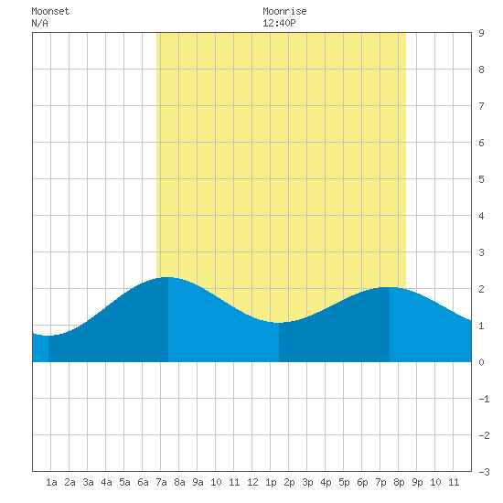 Pendola Point tide chart for Monday, July 24, 2023