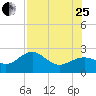 Pendola Point tide chart for Tuesday, July 25, 2023