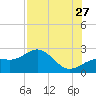 Pendola Point tide chart for Thursday, July 27, 2023