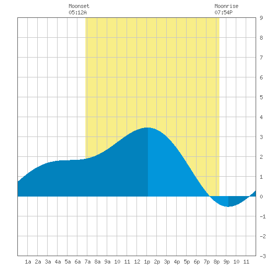 Pendola Point tide chart for Monday, July 31, 2023