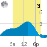 Pendola Point tide chart for Monday, July 3, 2023