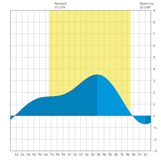 Pendola Point tide chart for Tuesday, July 4, 2023