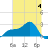 Pendola Point tide chart for Tuesday, July 4, 2023
