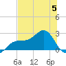Pendola Point tide chart for Wednesday, July 5, 2023