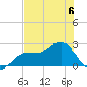 Pendola Point tide chart for Thursday, July 6, 2023