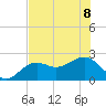 Pendola Point tide chart for Saturday, July 8, 2023