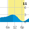 Pendola Point tide chart for Friday, August 11, 2023