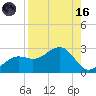 Pendola Point tide chart for Wednesday, August 16, 2023