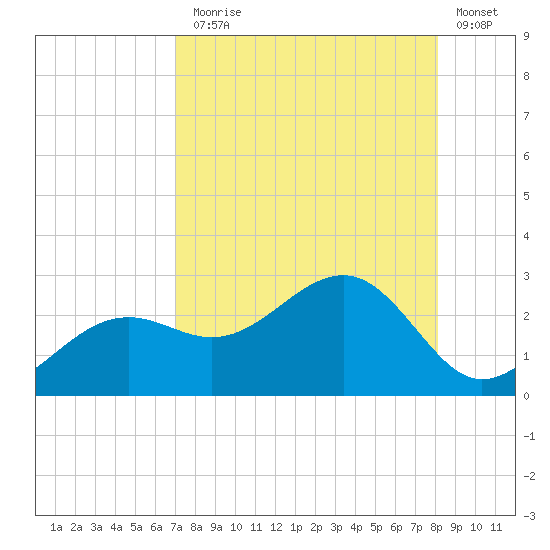 Pendola Point tide chart for Thursday, August 17, 2023