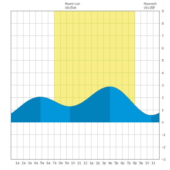 Pendola Point tide chart for Friday, August 18, 2023