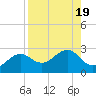 Pendola Point tide chart for Saturday, August 19, 2023