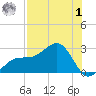 Pendola Point tide chart for Tuesday, August 1, 2023