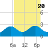 Pendola Point tide chart for Sunday, August 20, 2023