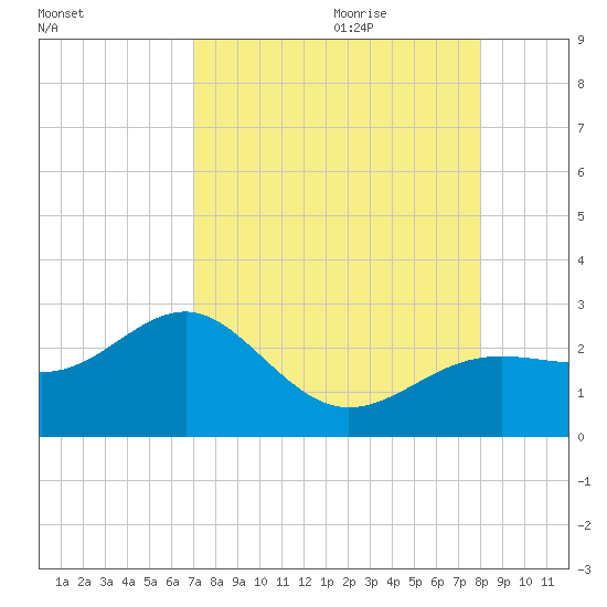Pendola Point tide chart for Wednesday, August 23, 2023