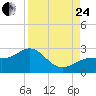 Pendola Point tide chart for Thursday, August 24, 2023