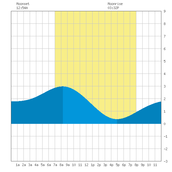 Pendola Point tide chart for Friday, August 25, 2023