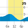 Pendola Point tide chart for Friday, August 25, 2023