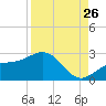 Pendola Point tide chart for Saturday, August 26, 2023
