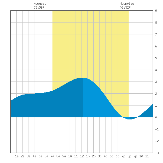 Pendola Point tide chart for Monday, August 28, 2023