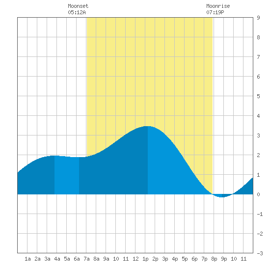 Pendola Point tide chart for Tuesday, August 29, 2023