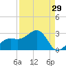 Pendola Point tide chart for Tuesday, August 29, 2023