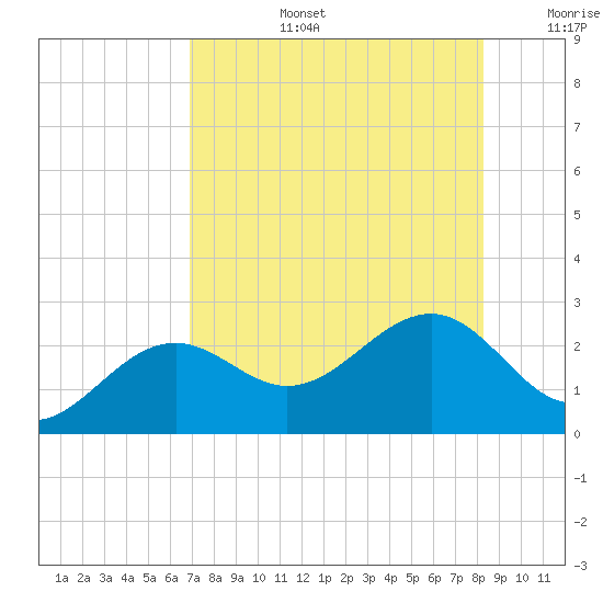 Pendola Point tide chart for Saturday, August 5, 2023