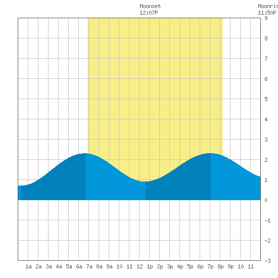 Pendola Point tide chart for Sunday, August 6, 2023