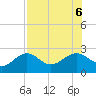Pendola Point tide chart for Sunday, August 6, 2023