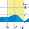 Pendola Point tide chart for Monday, September 11, 2023